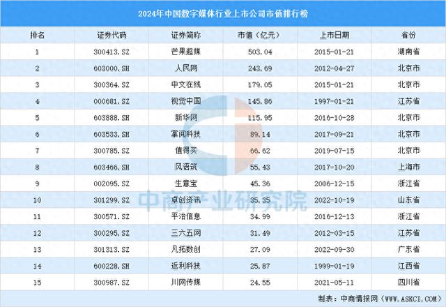 2024年中国数字媒体行业上市公司市值排行榜