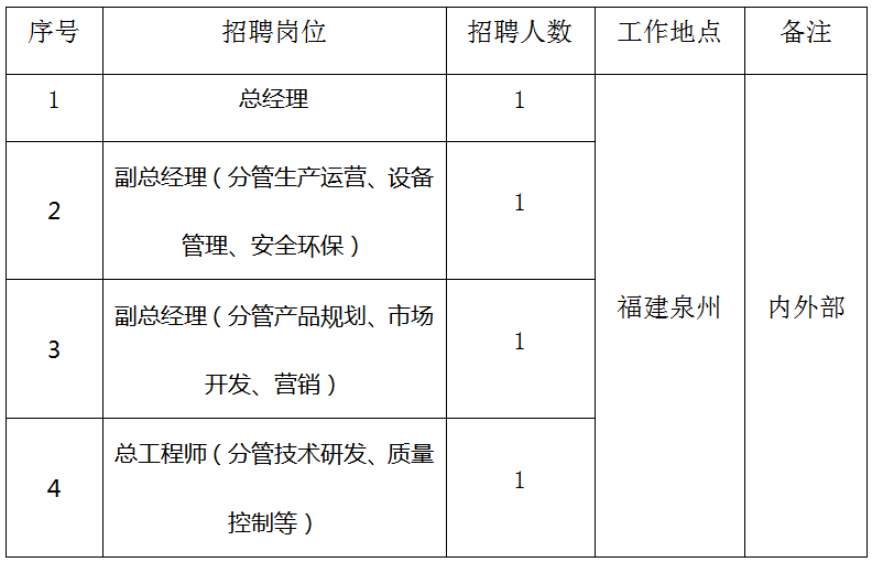 龙八国际官方网站中化学天辰（泉州）新材料有限公司职业经理人选聘通知